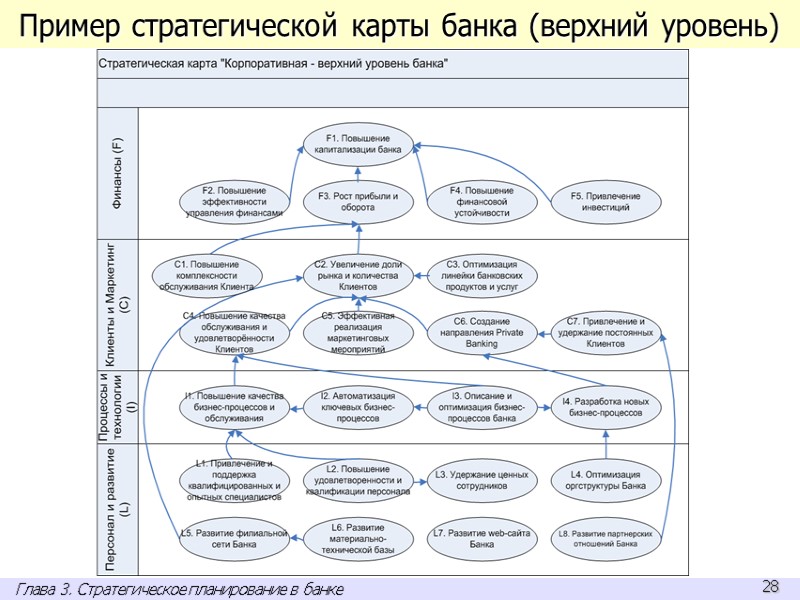 Пример стратегической карты банка (верхний уровень) Глава 3. Стратегическое планирование в банке